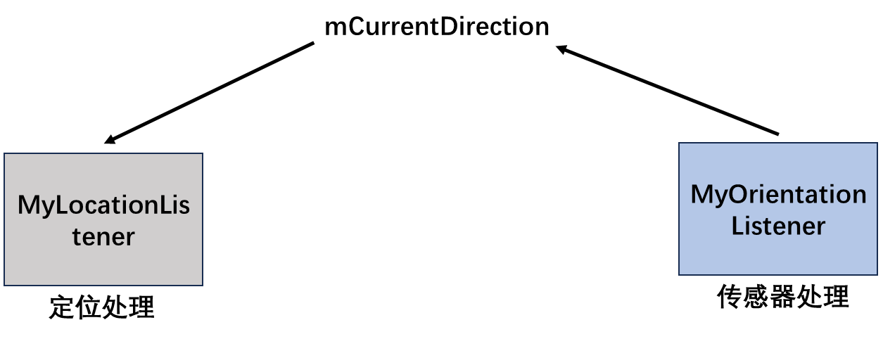 获取方向