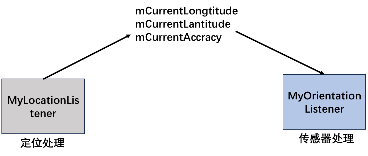 获取方向